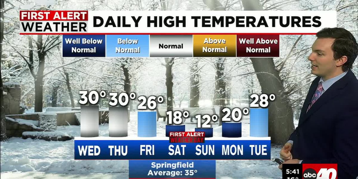 Mostly Sunny & Breezy for Wednesday