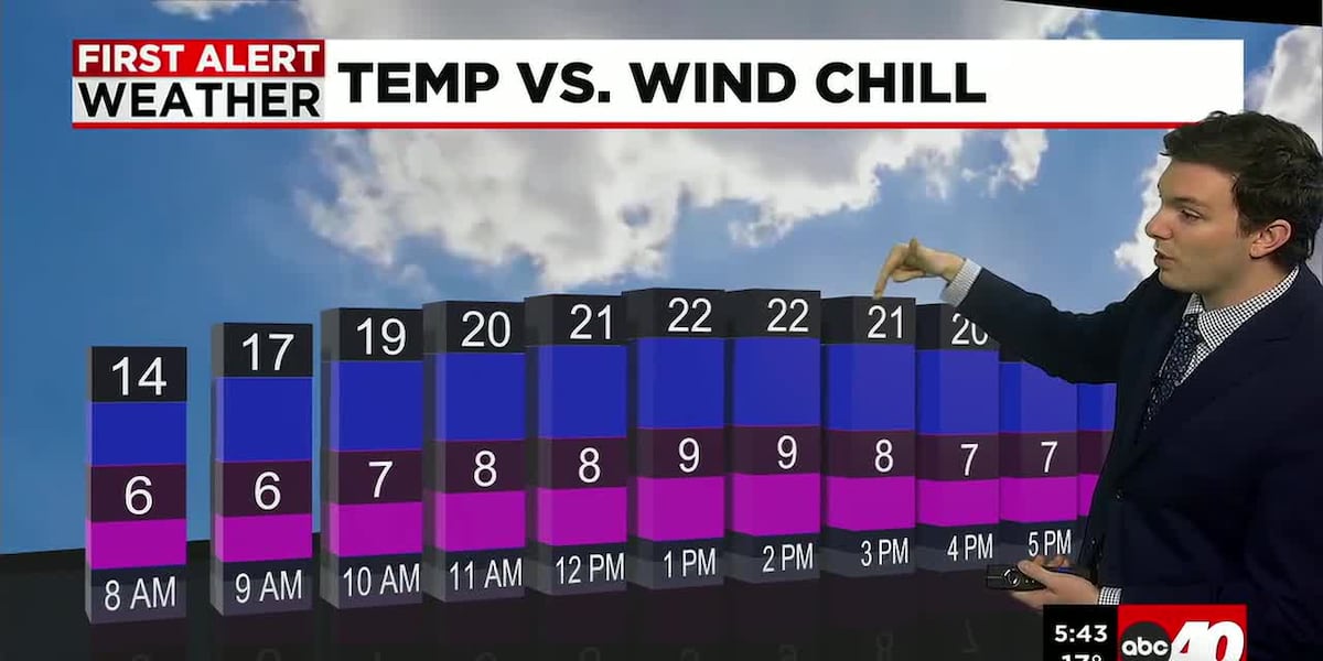 Very Cold & Breezy Tuesday